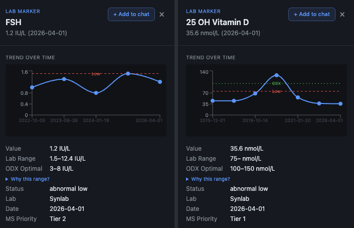 FSH and vitamin D biomarker trend cards