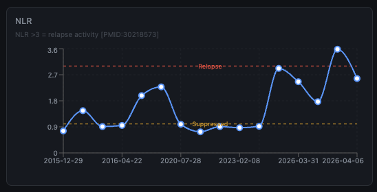NLR chart with relapse threshold