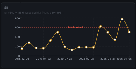 SII chart with MS disease activity threshold